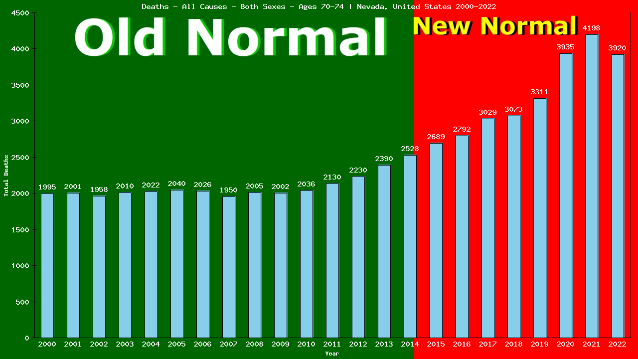 Graph showing Deaths - All Causes - Elderly Men And Women - Aged 70-74 | Nevada, United-states